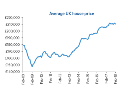L'immobilier et le crédit au Royaume-Uni