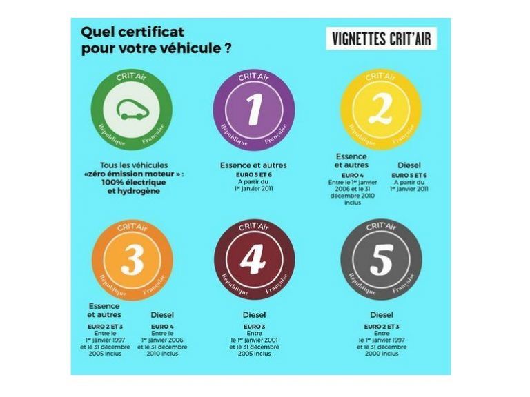CRIT’air : la nouvelle vignette qui régule la circulation en France - UFE